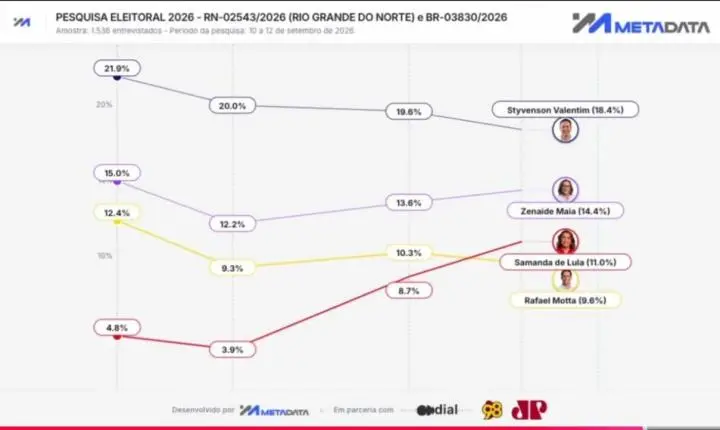 Pesquisa Metadata aponta Samanda de Lula em crescimento e empatada tecnicamente no segundo lugar para o Senado do RN