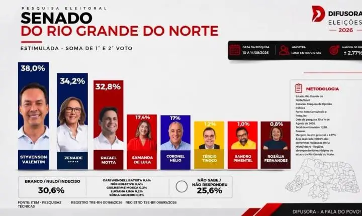 Rafael segue crescendo, reduz distância e caminha para virada na disputa pelo Senado